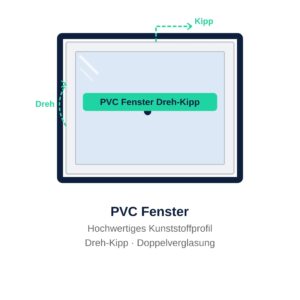 PVC Fenster Massanfertigung — auf Anfrage
